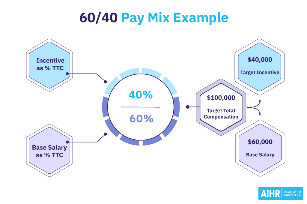60/40 Pay Mix Example