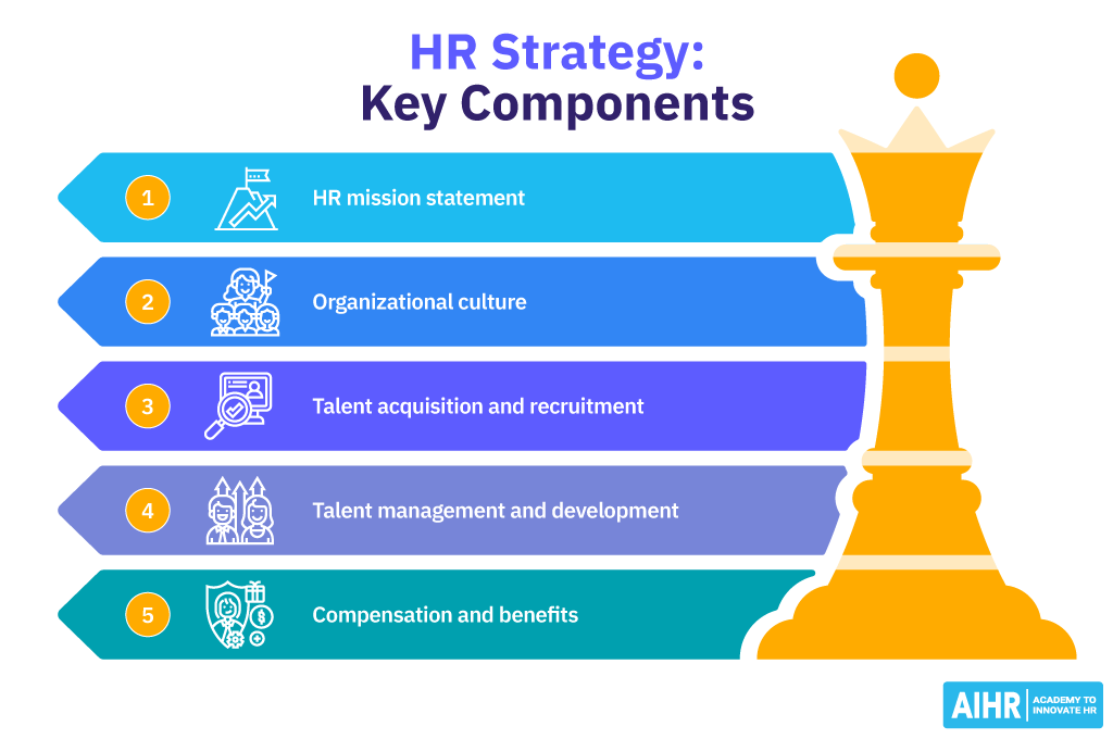 Key components of an HR strategy include HR mission statement and talent management.