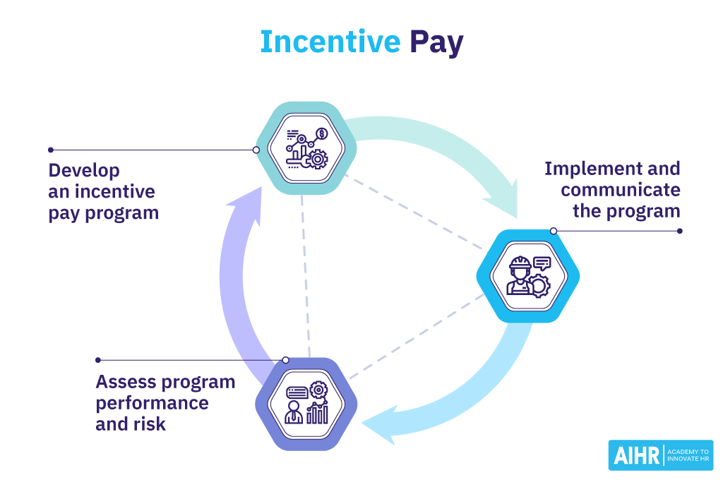Flowchart of steps in an incentive pay program: development, implementation, and risk assessment.