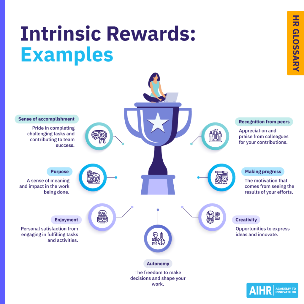 Intrinsic rewards examples include accomplishment, purpose, enjoyment, autonomy, peer recognition, progress, & creativity.