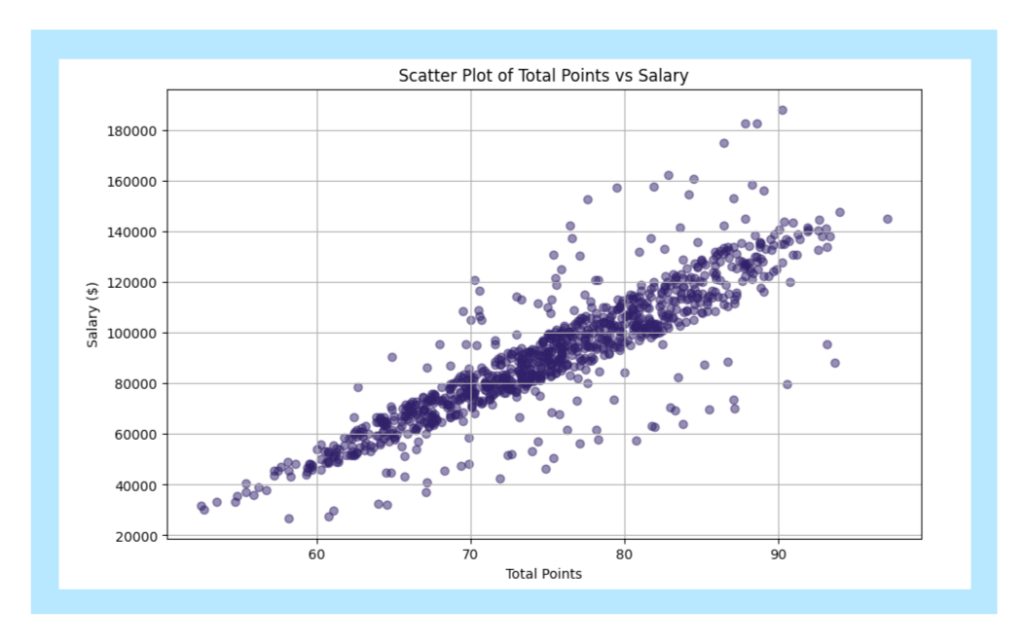 An example of the point-factor method of job evaluation.