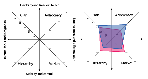 Comparative diagrams showing organizational culture models with and without data overlay.