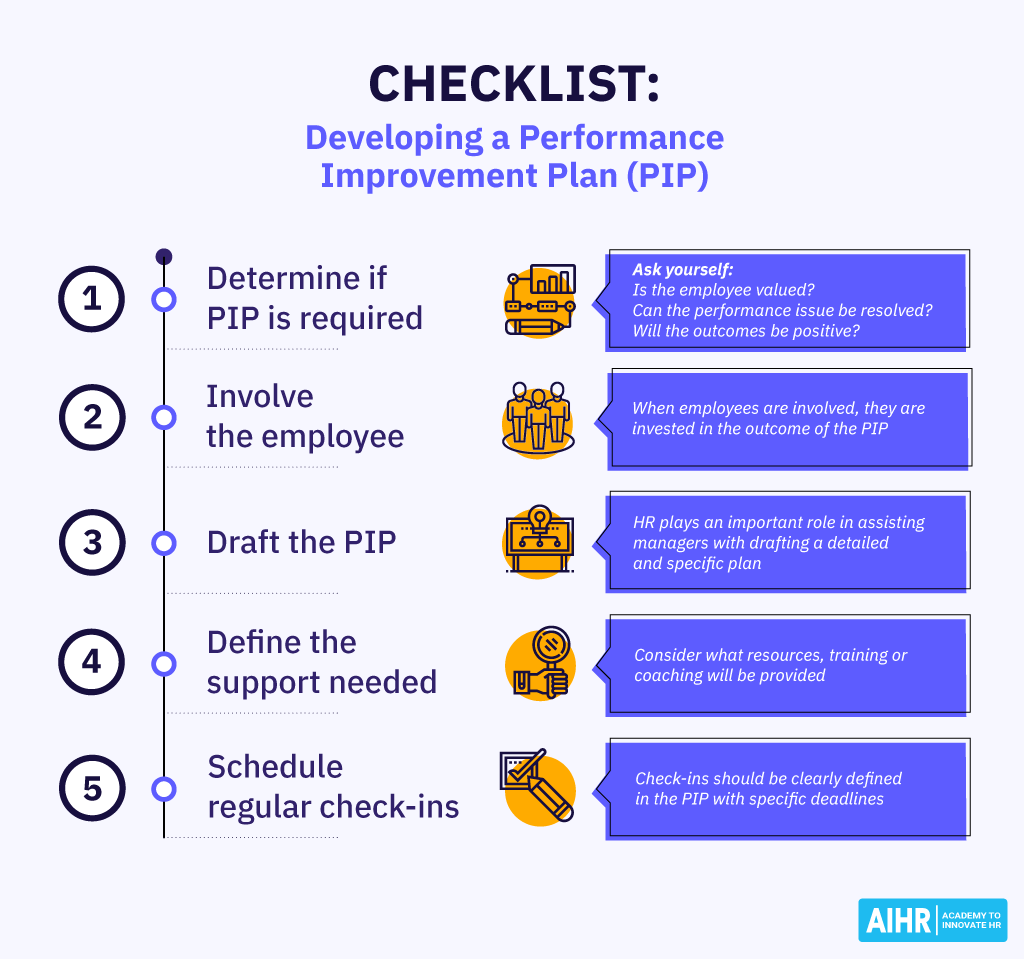 Checklist for creating a Performance Improvement Plan with 5 key steps and tips.
