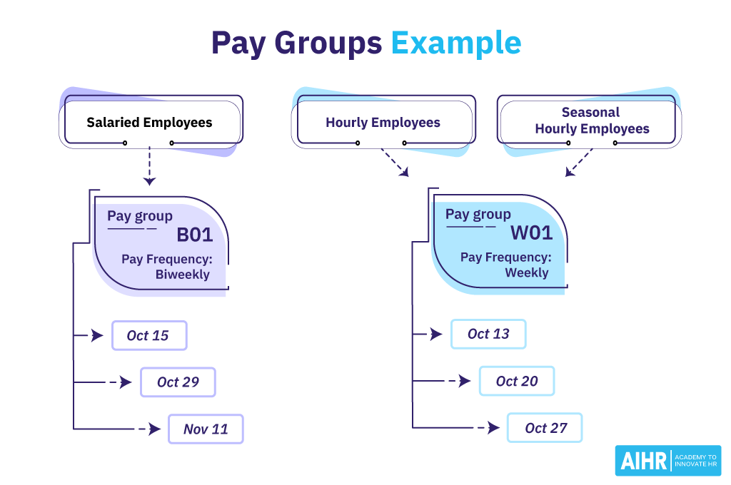 Pay Groups Example
