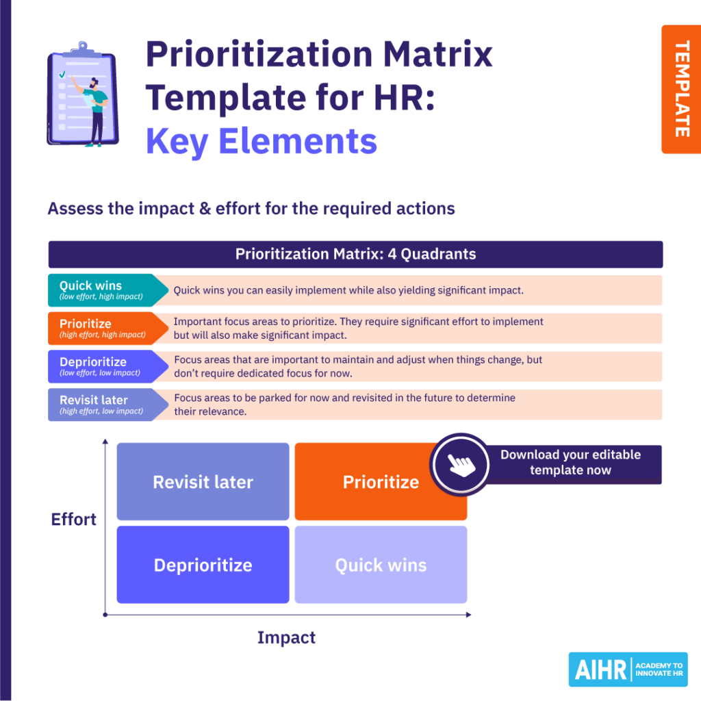 A prioritization matrix template with four quadrants, mapping tasks by effort (low to high) and impact (low to high).

