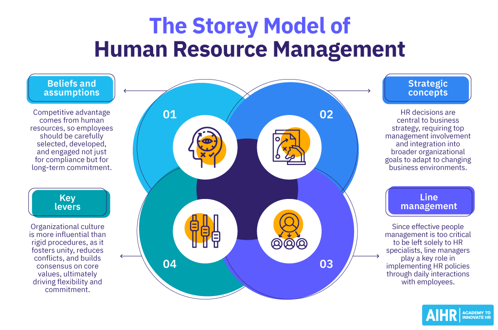 The Storey Model of HRM describes four key elements: beliefs and assumptions, strategic concepts, the role of line management, and key levers.