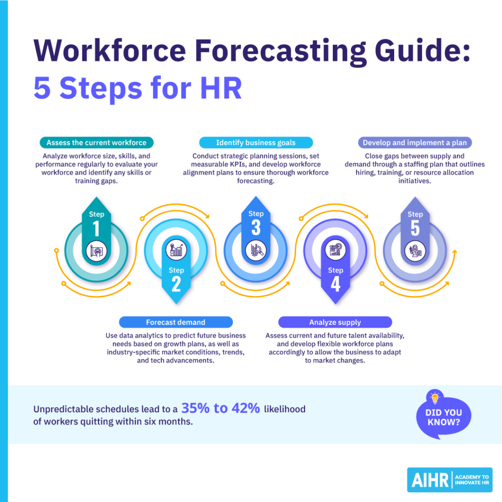A 5-step process for workforce forecasting.