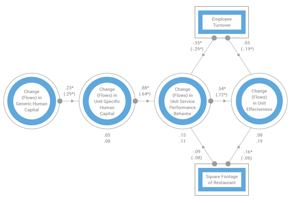 Human capital flow.