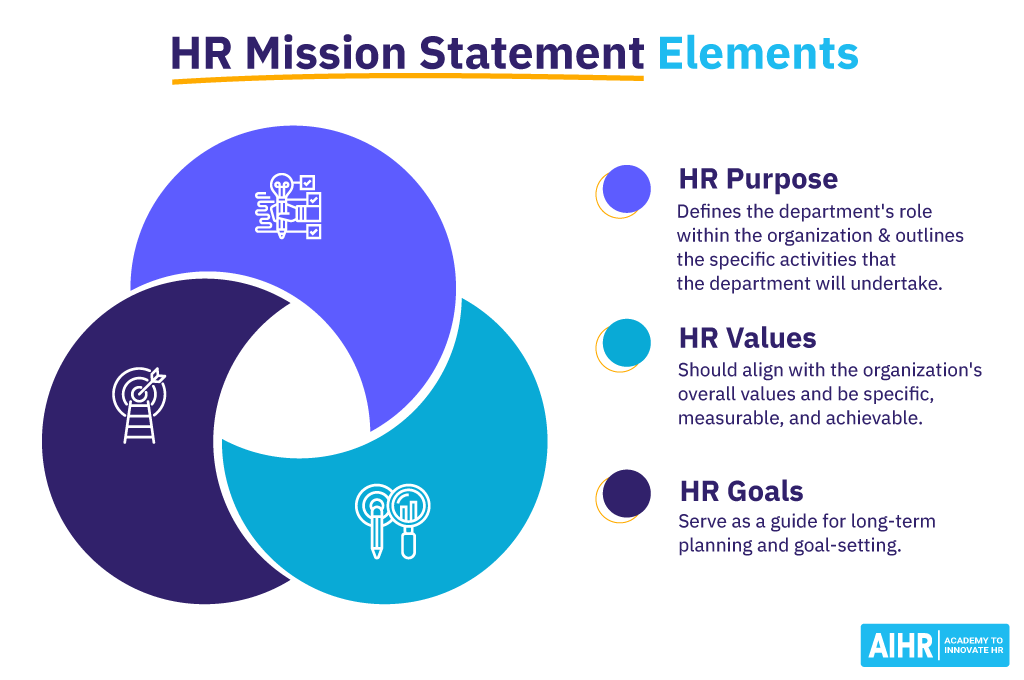 HR mission statement elements: purpose, values, and goals diagram.