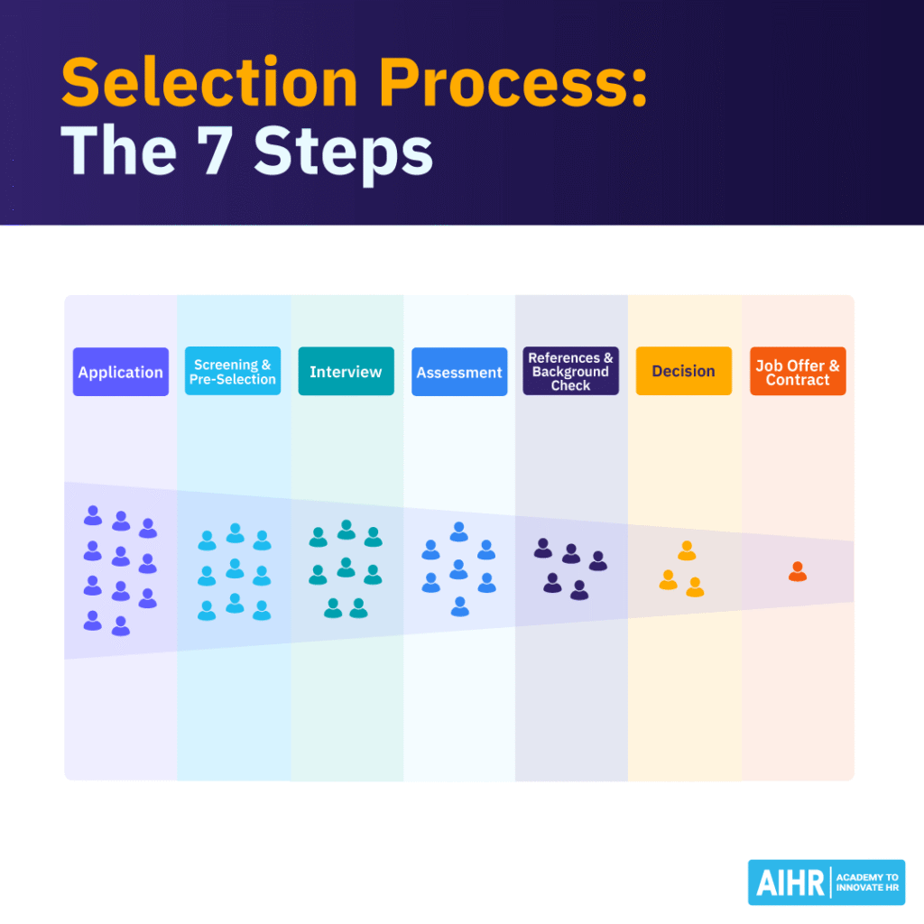 The selection process in 7 steps, from application to job offer & contract.