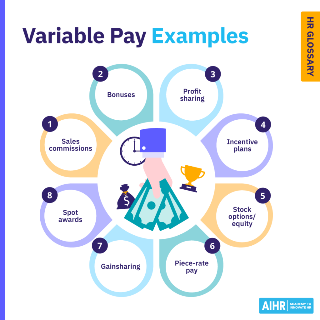 Examples of variable pay include bonuses, profit sharing, incentive plans, spot awards, etc.